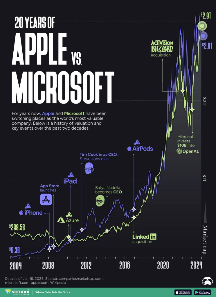 cuộc đua vốn hóa của Microsoft và Apple từ 2004 đến 2024